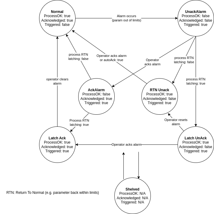 Alarm state diagram