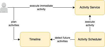 Planned Activities