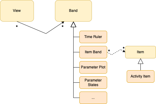 Timeline model